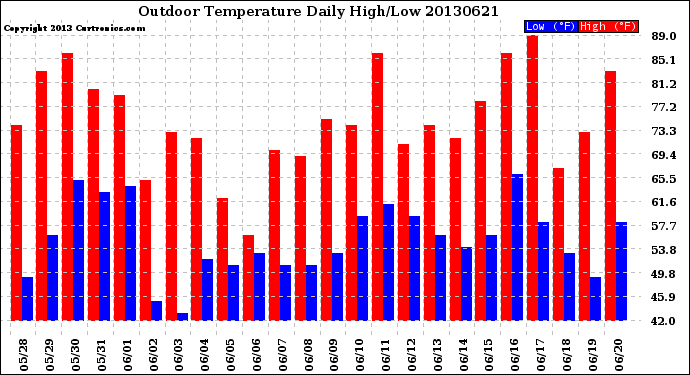 Milwaukee Weather Outdoor Temperature<br>Daily High/Low