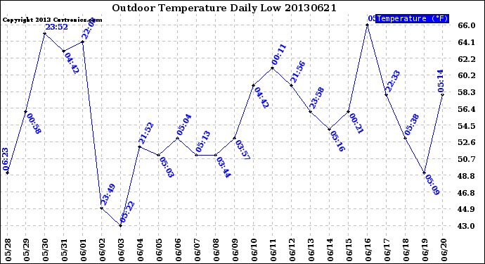 Milwaukee Weather Outdoor Temperature<br>Daily Low