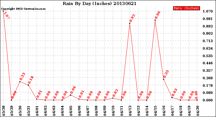 Milwaukee Weather Rain<br>By Day<br>(Inches)