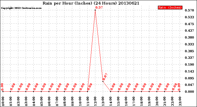 Milwaukee Weather Rain<br>per Hour<br>(Inches)<br>(24 Hours)