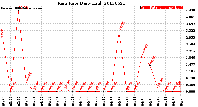 Milwaukee Weather Rain Rate<br>Daily High