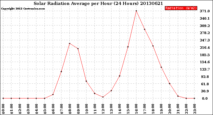 Milwaukee Weather Solar Radiation Average<br>per Hour<br>(24 Hours)