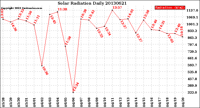 Milwaukee Weather Solar Radiation<br>Daily