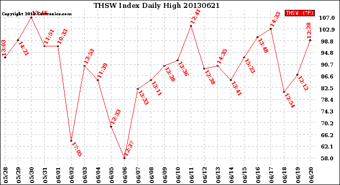 Milwaukee Weather THSW Index<br>Daily High