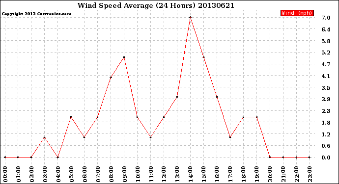 Milwaukee Weather Wind Speed<br>Average<br>(24 Hours)