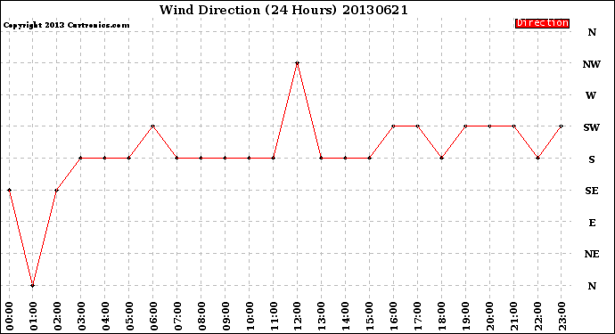 Milwaukee Weather Wind Direction<br>(24 Hours)