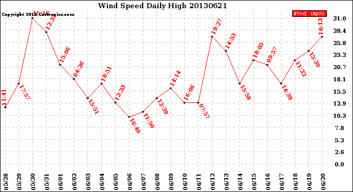 Milwaukee Weather Wind Speed<br>Daily High