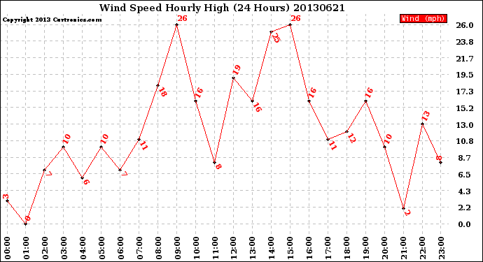 Milwaukee Weather Wind Speed<br>Hourly High<br>(24 Hours)