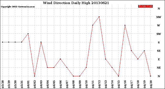 Milwaukee Weather Wind Direction<br>Daily High