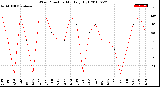 Milwaukee Weather Wind Direction<br>Monthly High