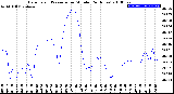 Milwaukee Weather Barometric Pressure<br>per Minute<br>(24 Hours)