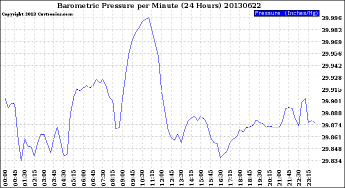 Milwaukee Weather Barometric Pressure<br>per Minute<br>(24 Hours)