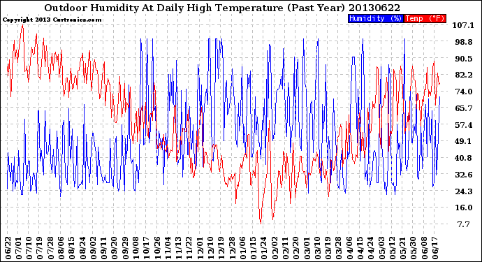 Milwaukee Weather Outdoor Humidity<br>At Daily High<br>Temperature<br>(Past Year)