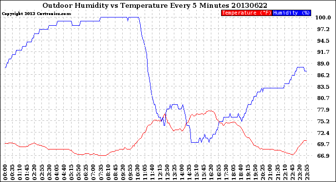 Milwaukee Weather Outdoor Humidity<br>vs Temperature<br>Every 5 Minutes