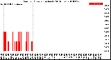 Milwaukee Weather Rain<br>per Minute<br>(Inches)<br>(24 Hours)