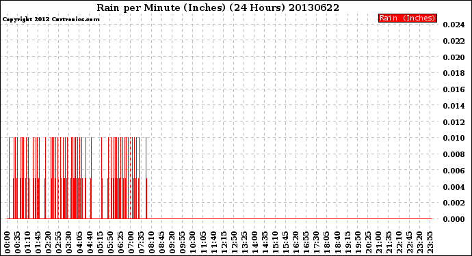 Milwaukee Weather Rain<br>per Minute<br>(Inches)<br>(24 Hours)