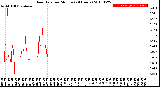 Milwaukee Weather Rain Rate<br>per Minute<br>(24 Hours)