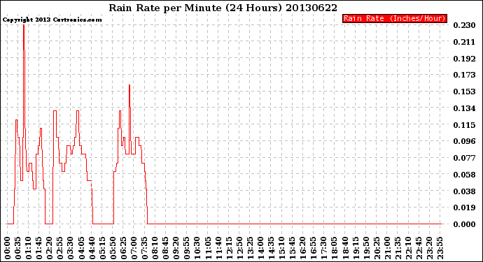 Milwaukee Weather Rain Rate<br>per Minute<br>(24 Hours)