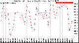 Milwaukee Weather Solar Radiation<br>Avg per Day W/m2/minute