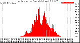 Milwaukee Weather Solar Radiation<br>per Minute<br>(24 Hours)