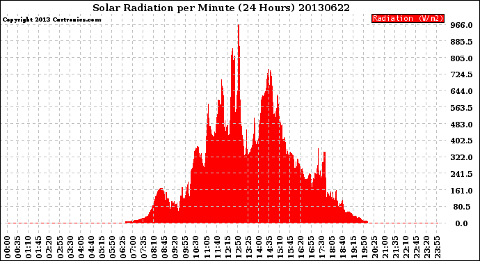 Milwaukee Weather Solar Radiation<br>per Minute<br>(24 Hours)