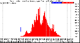 Milwaukee Weather Solar Radiation<br>& Day Average<br>per Minute<br>(Today)