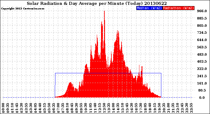 Milwaukee Weather Solar Radiation<br>& Day Average<br>per Minute<br>(Today)