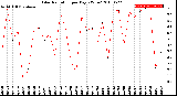 Milwaukee Weather Solar Radiation<br>per Day KW/m2