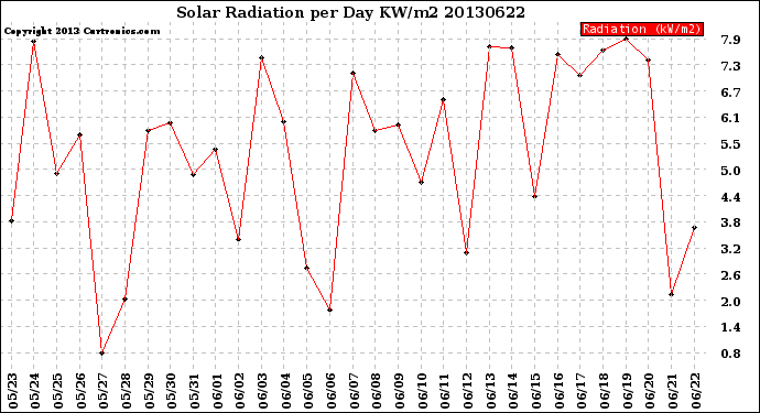 Milwaukee Weather Solar Radiation<br>per Day KW/m2