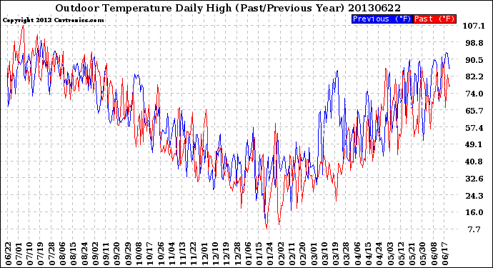 Milwaukee Weather Outdoor Temperature<br>Daily High<br>(Past/Previous Year)