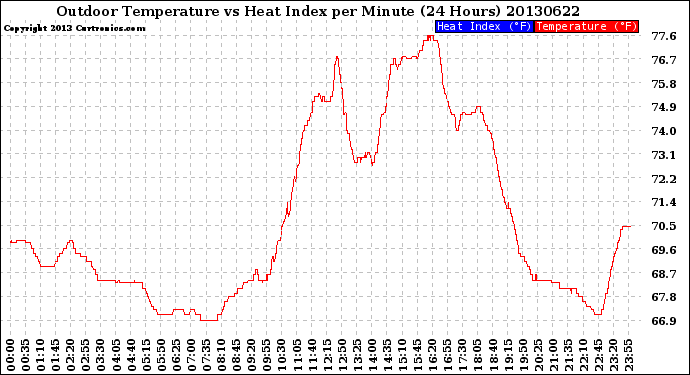 Milwaukee Weather Outdoor Temperature<br>vs Heat Index<br>per Minute<br>(24 Hours)