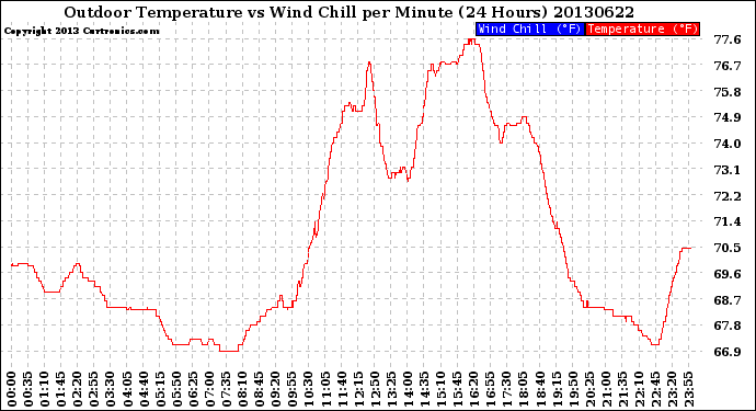 Milwaukee Weather Outdoor Temperature<br>vs Wind Chill<br>per Minute<br>(24 Hours)