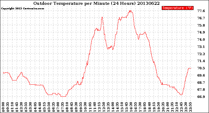 Milwaukee Weather Outdoor Temperature<br>per Minute<br>(24 Hours)