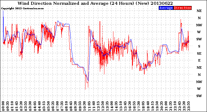 Milwaukee Weather Wind Direction<br>Normalized and Average<br>(24 Hours) (New)