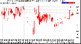 Milwaukee Weather Wind Direction<br>Normalized and Median<br>(24 Hours) (New)