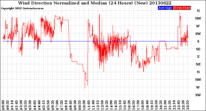 Milwaukee Weather Wind Direction<br>Normalized and Median<br>(24 Hours) (New)