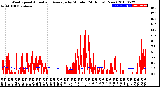 Milwaukee Weather Wind Speed<br>Actual and Average<br>by Minute<br>(24 Hours) (New)