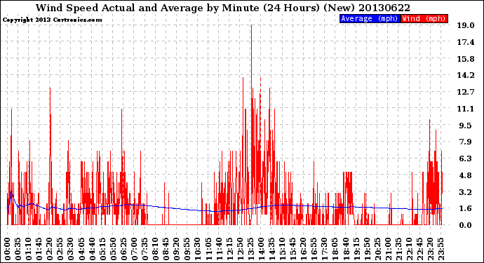 Milwaukee Weather Wind Speed<br>Actual and Average<br>by Minute<br>(24 Hours) (New)