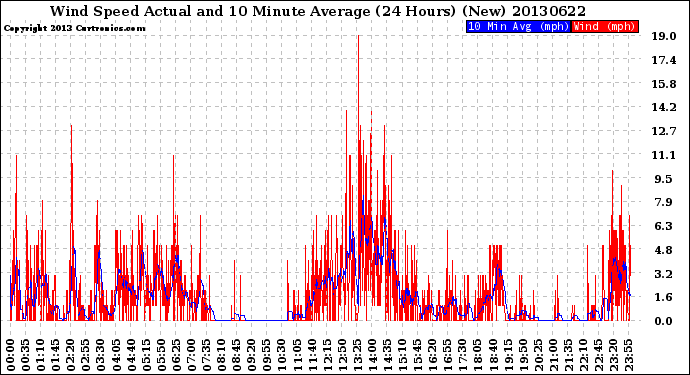 Milwaukee Weather Wind Speed<br>Actual and 10 Minute<br>Average<br>(24 Hours) (New)