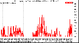 Milwaukee Weather Wind Speed<br>by Minute<br>(24 Hours) (New)