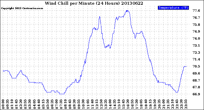 Milwaukee Weather Wind Chill<br>per Minute<br>(24 Hours)