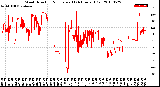 Milwaukee Weather Wind Direction<br>Normalized<br>(24 Hours) (Old)