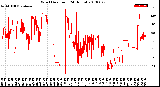 Milwaukee Weather Wind Direction<br>(24 Hours)