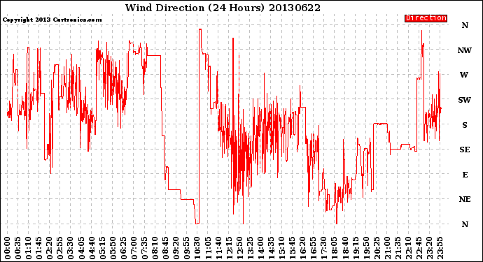 Milwaukee Weather Wind Direction<br>(24 Hours)