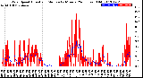 Milwaukee Weather Wind Speed<br>Actual and Median<br>by Minute<br>(24 Hours) (Old)