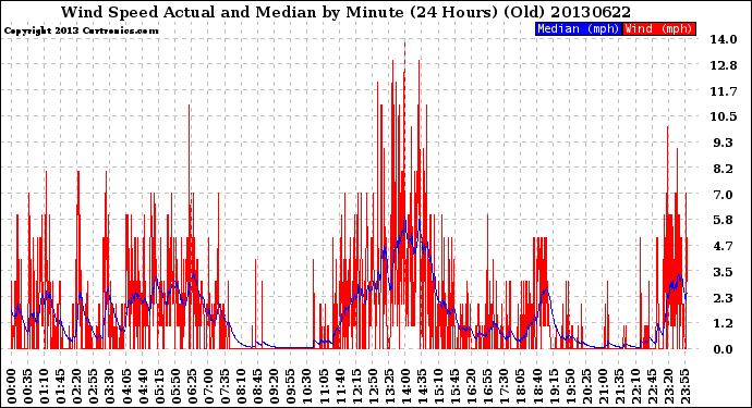 Milwaukee Weather Wind Speed<br>Actual and Median<br>by Minute<br>(24 Hours) (Old)