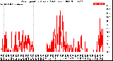 Milwaukee Weather Wind Speed<br>by Minute<br>(24 Hours) (Old)