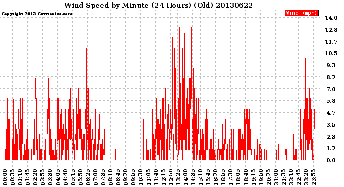 Milwaukee Weather Wind Speed<br>by Minute<br>(24 Hours) (Old)