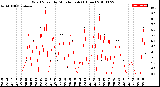 Milwaukee Weather Wind Speed<br>by Minute mph<br>(1 Hour)