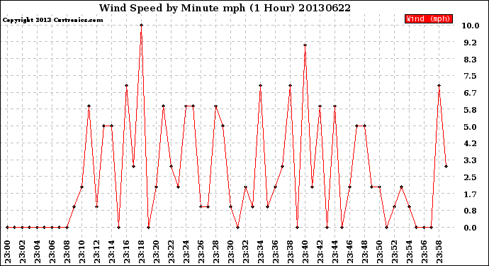 Milwaukee Weather Wind Speed<br>by Minute mph<br>(1 Hour)